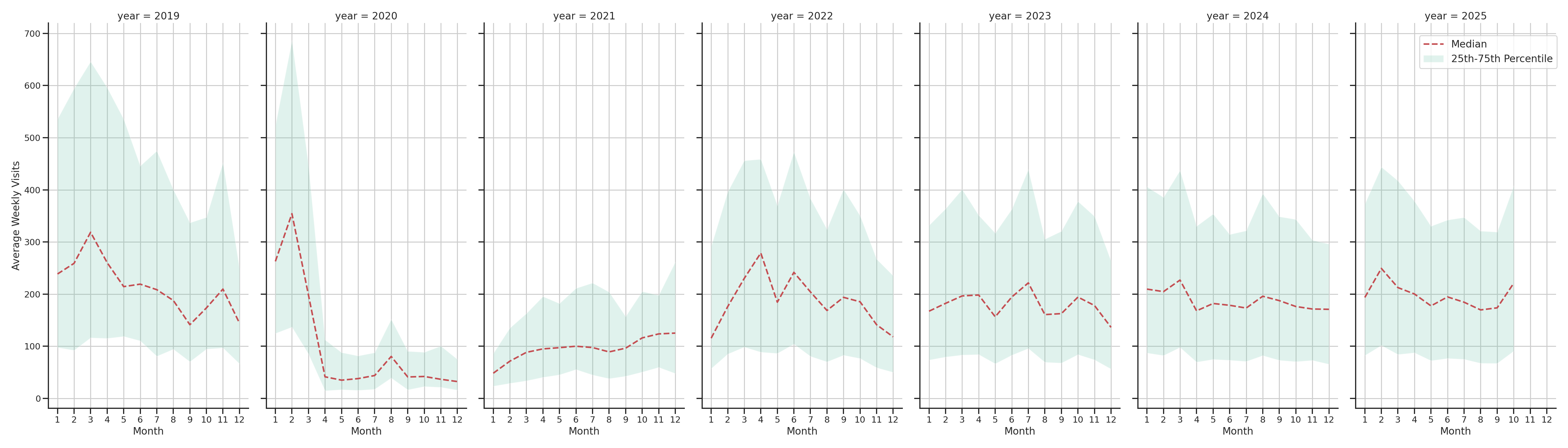 Convention Centers Weekly visits, measured vs. first party data\labeltrends
