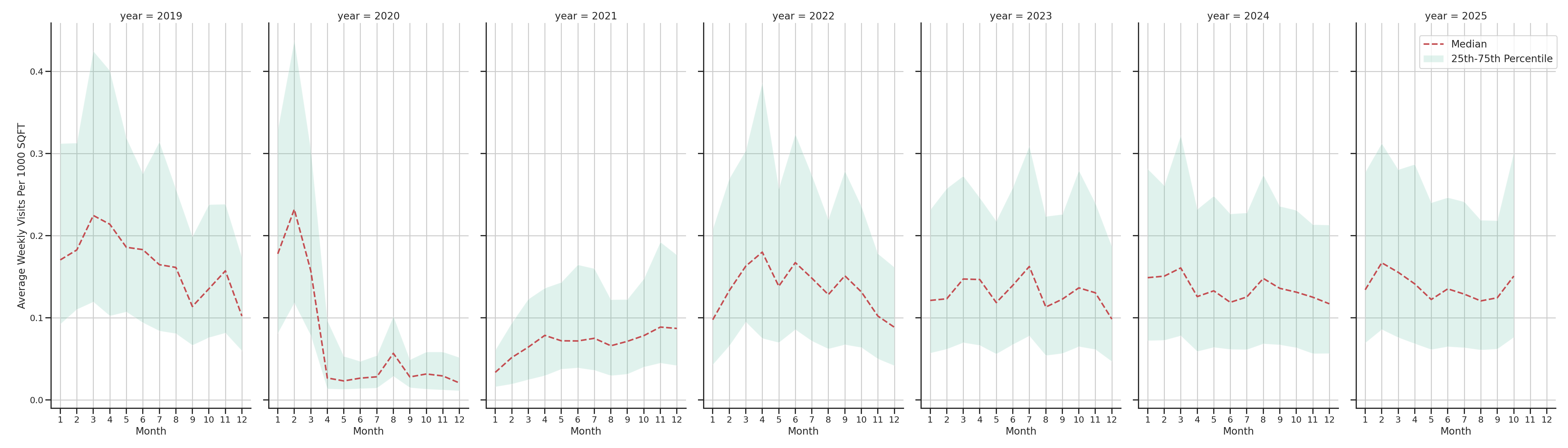 Convention Centers Standalone Weekly Visits per 1000 SQFT, measured vs. first party data