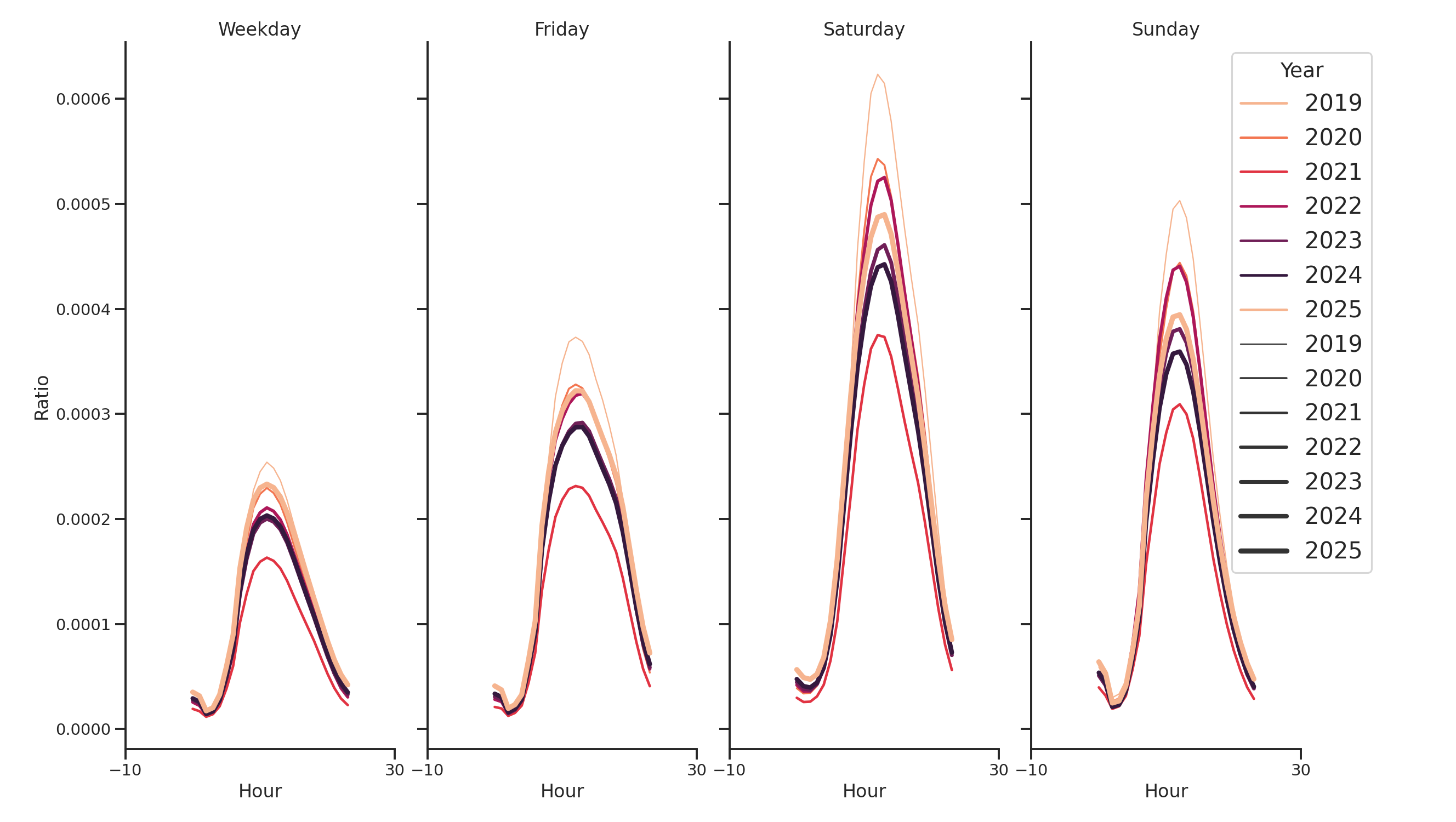 Convention Centers Day of Week and Hour of Day Profiles