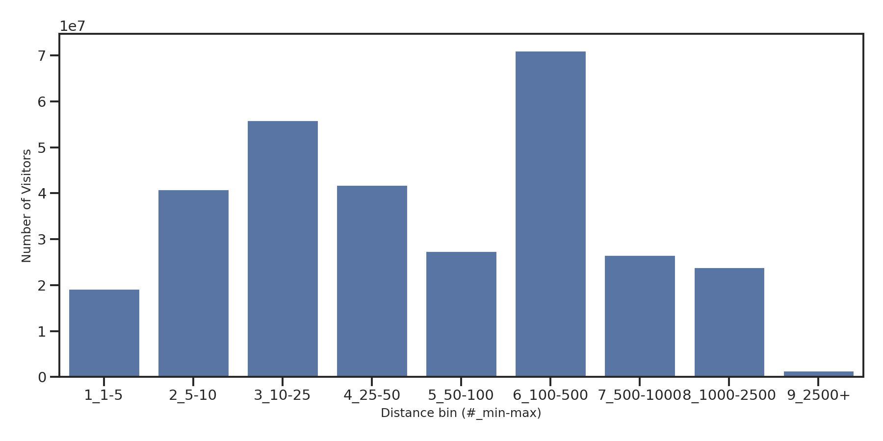 Convention Centers Device home to place distance weighted device visits