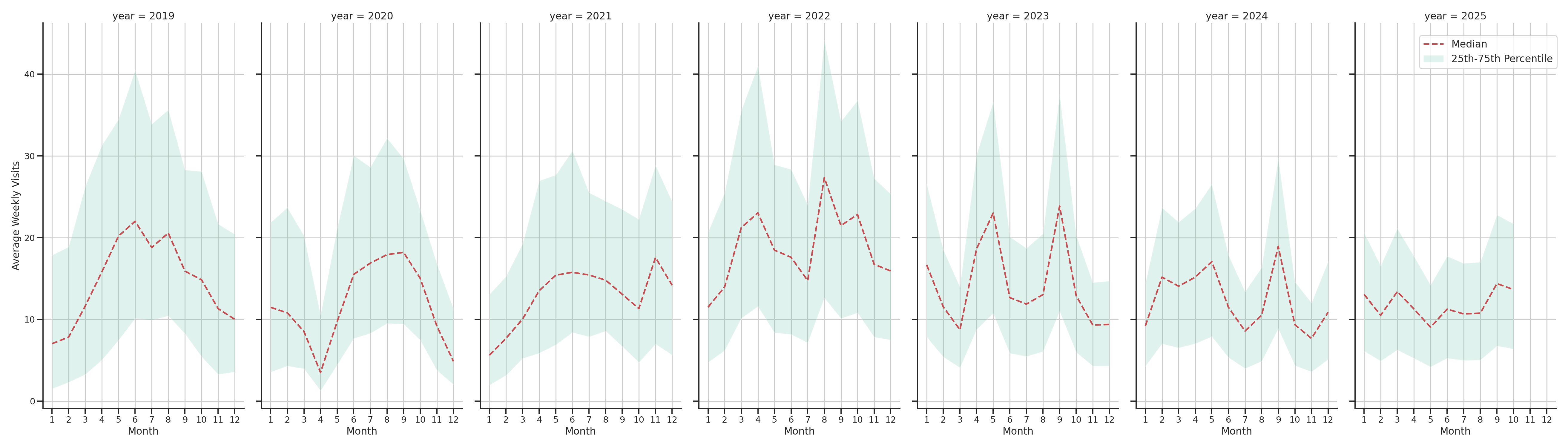Country Clubs Weekly visits, measured vs. first party data\labeltrends