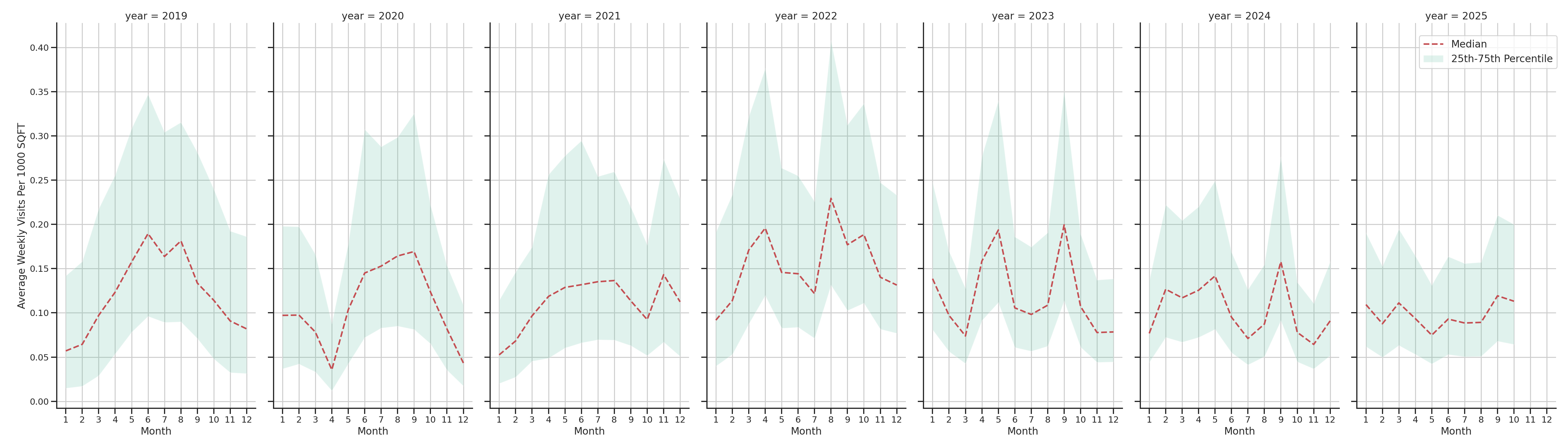Country Clubs Standalone Weekly Visits per 1000 SQFT, measured vs. first party data
