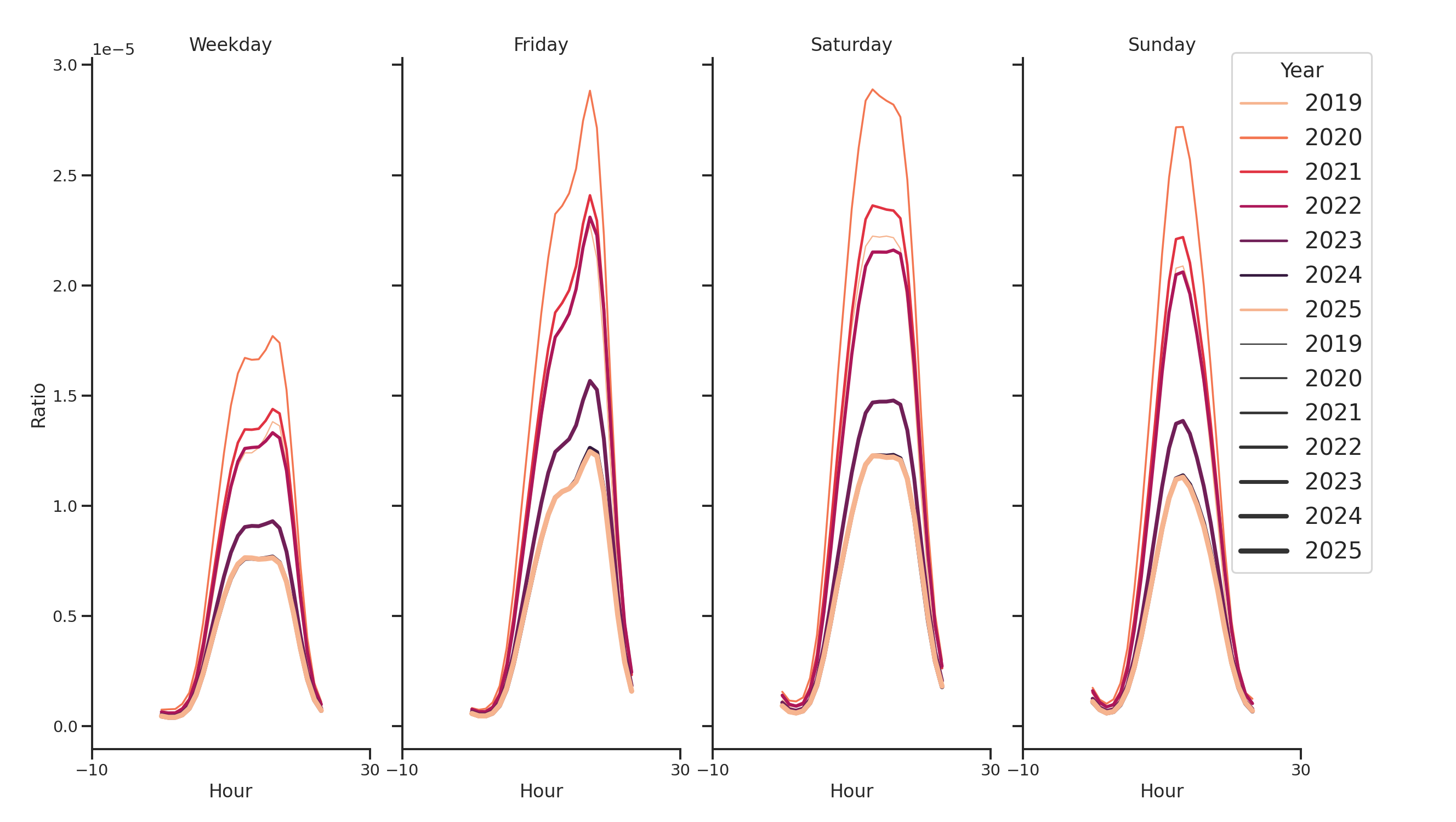 Country Clubs Day of Week and Hour of Day Profiles
