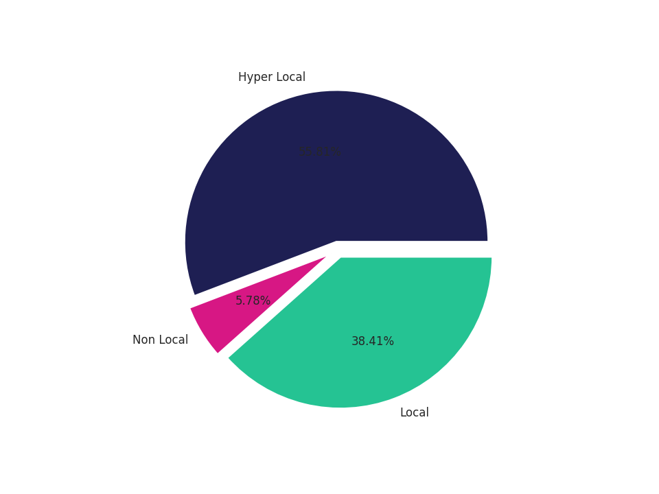 Country Clubs Tradeareas visits distribution 