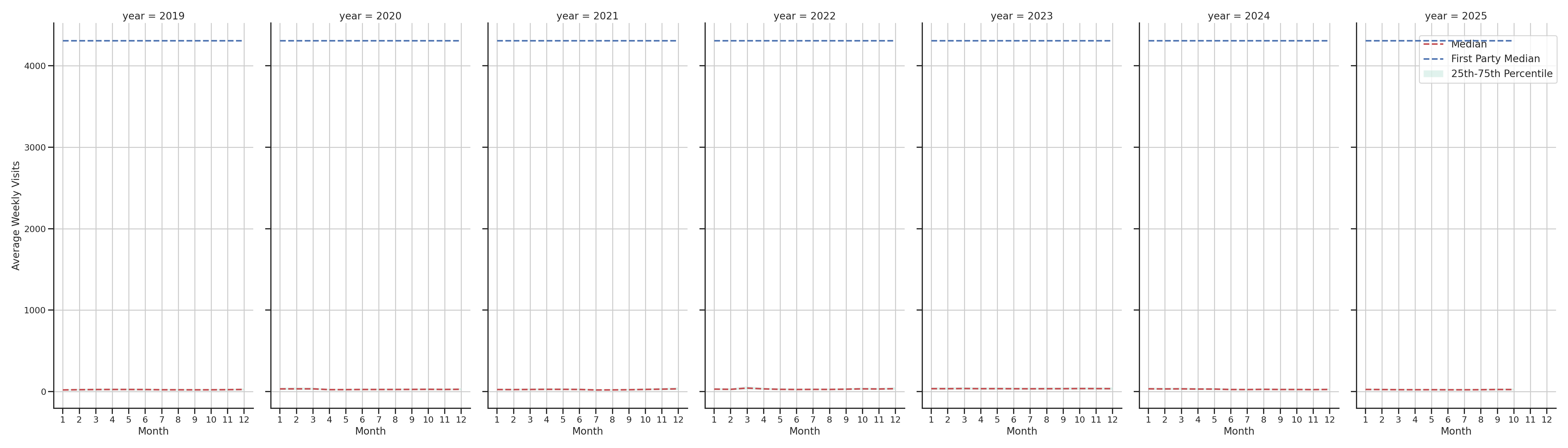 Drugstores Weekly visits, measured vs. first party data\labeltrends