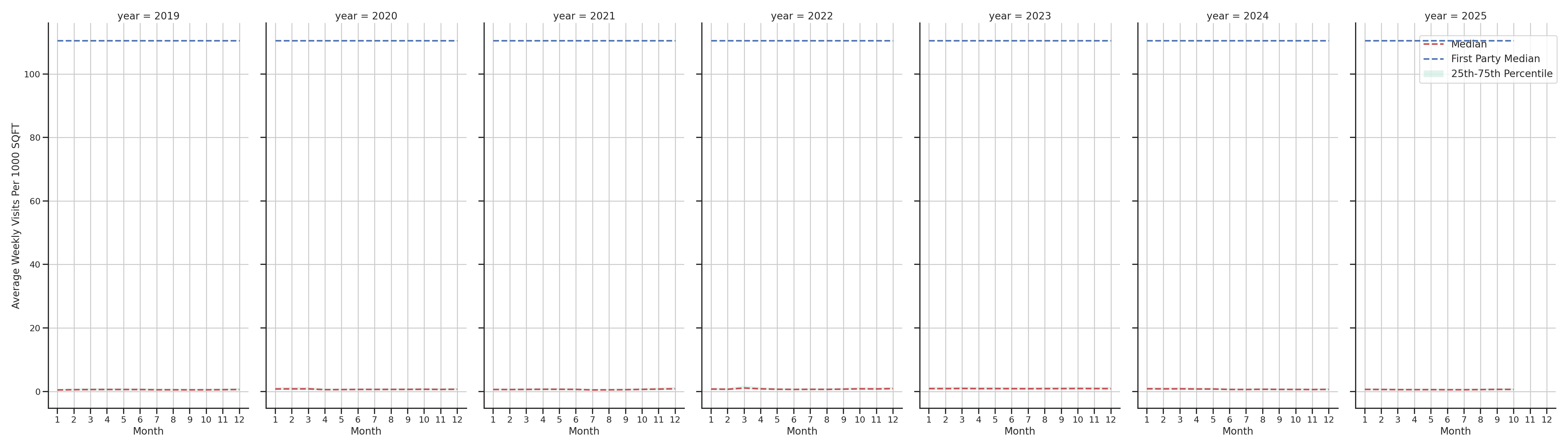 Drugstores Standalone Weekly Visits per 1000 SQFT, measured vs. first party data