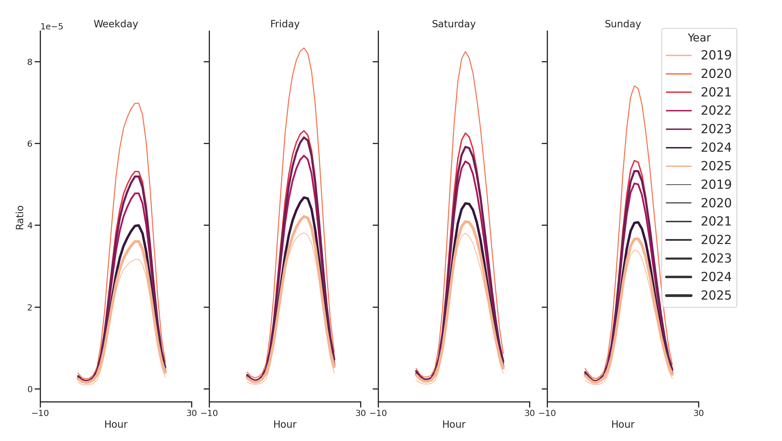 Drugstores Day of Week and Hour of Day Profiles