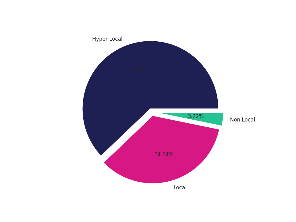 Drugstores Tradeareas visits distribution 