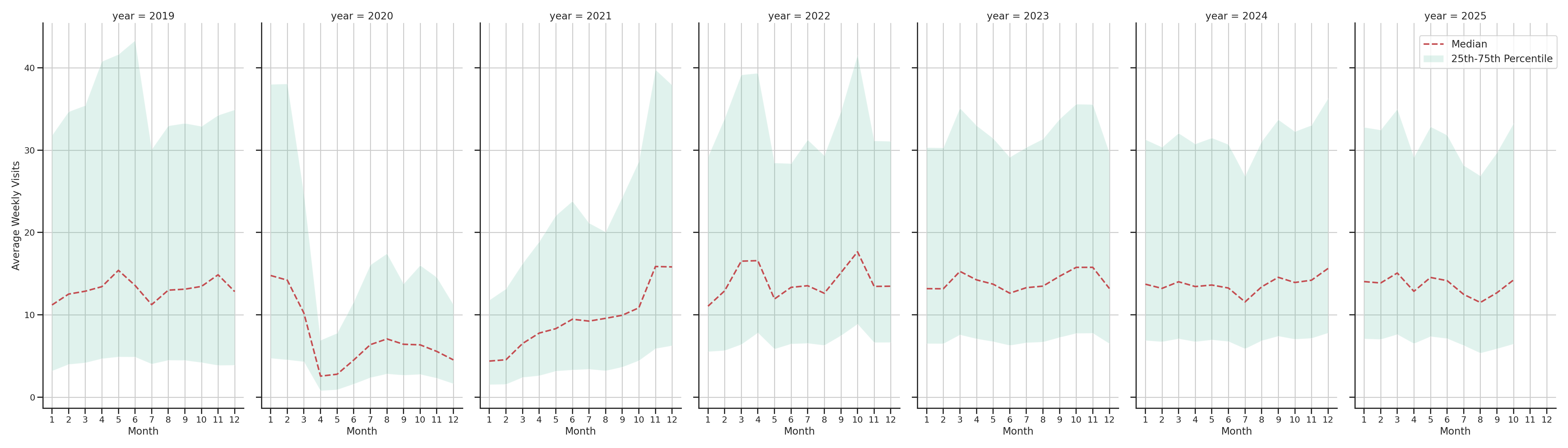 Event Facilities Weekly visits, measured vs. first party data\labeltrends