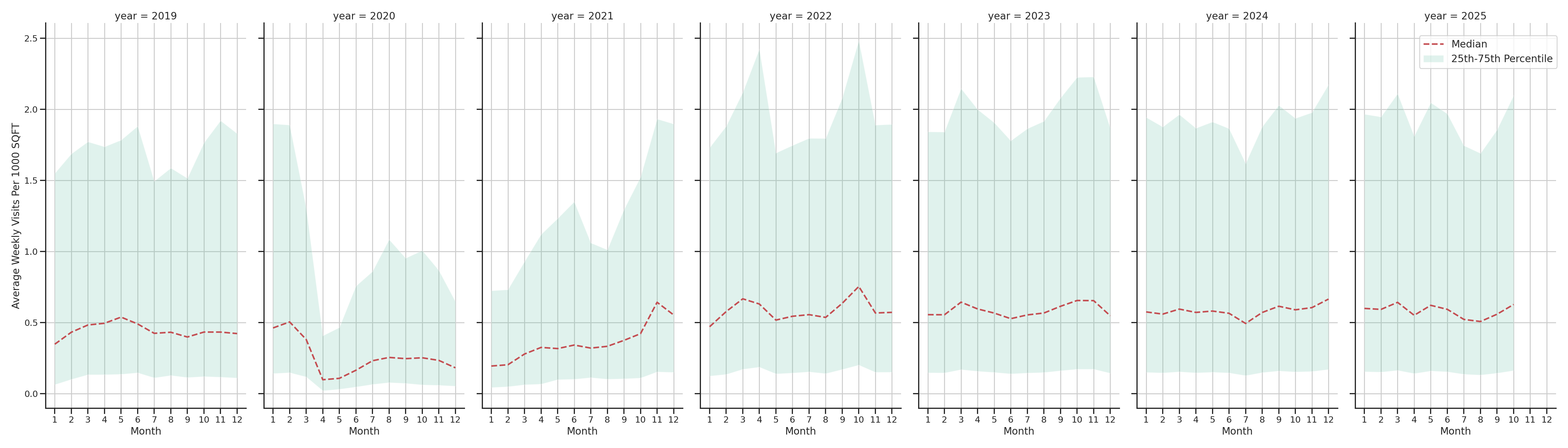 Event Facilities Standalone Weekly Visits per 1000 SQFT, measured vs. first party data