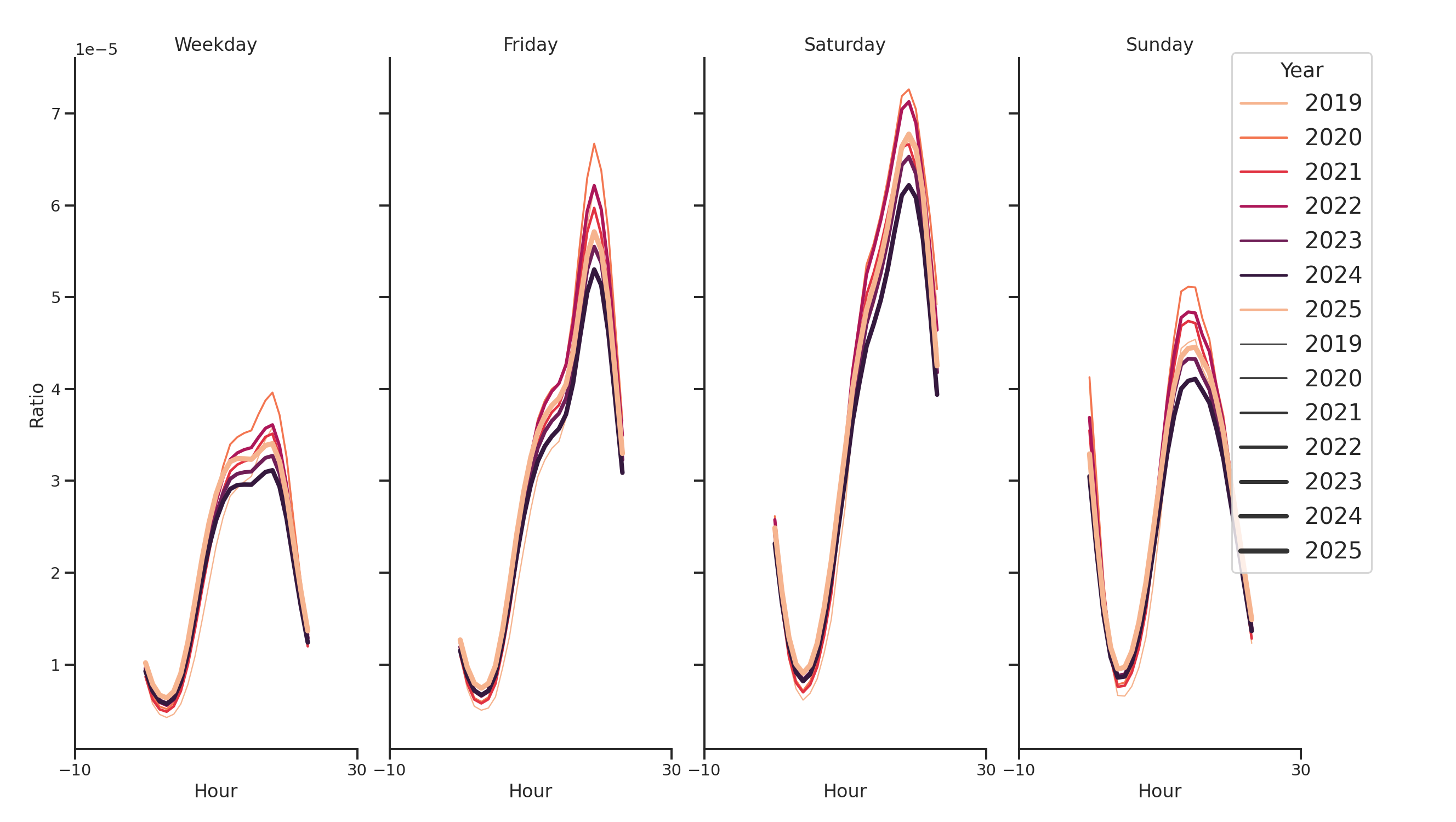 Event Facilities Day of Week and Hour of Day Profiles
