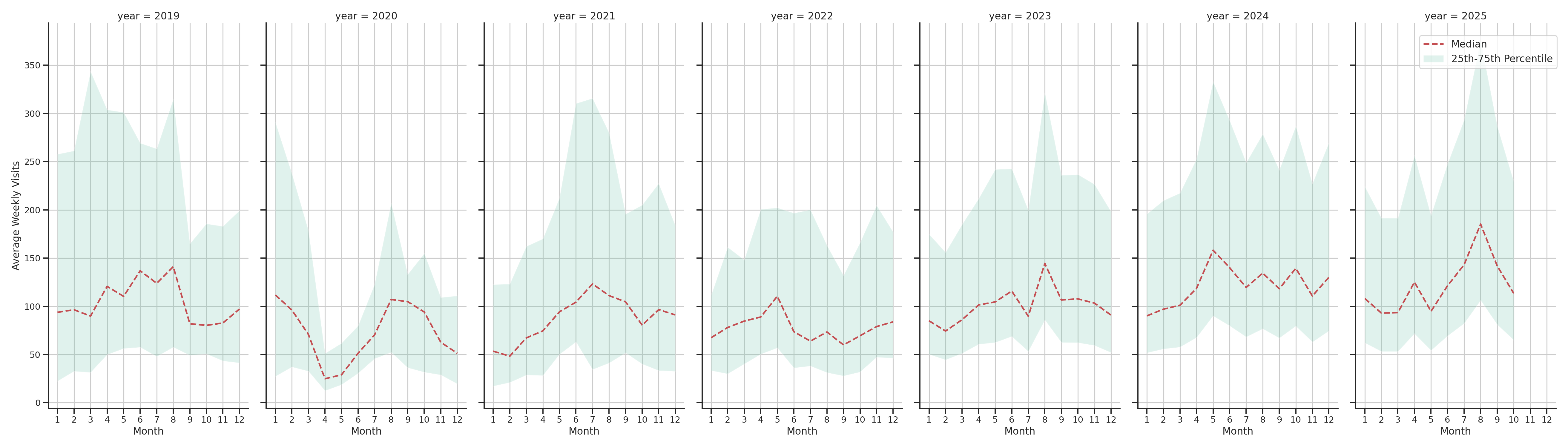 Ferries Weekly visits, measured vs. first party data\labeltrends