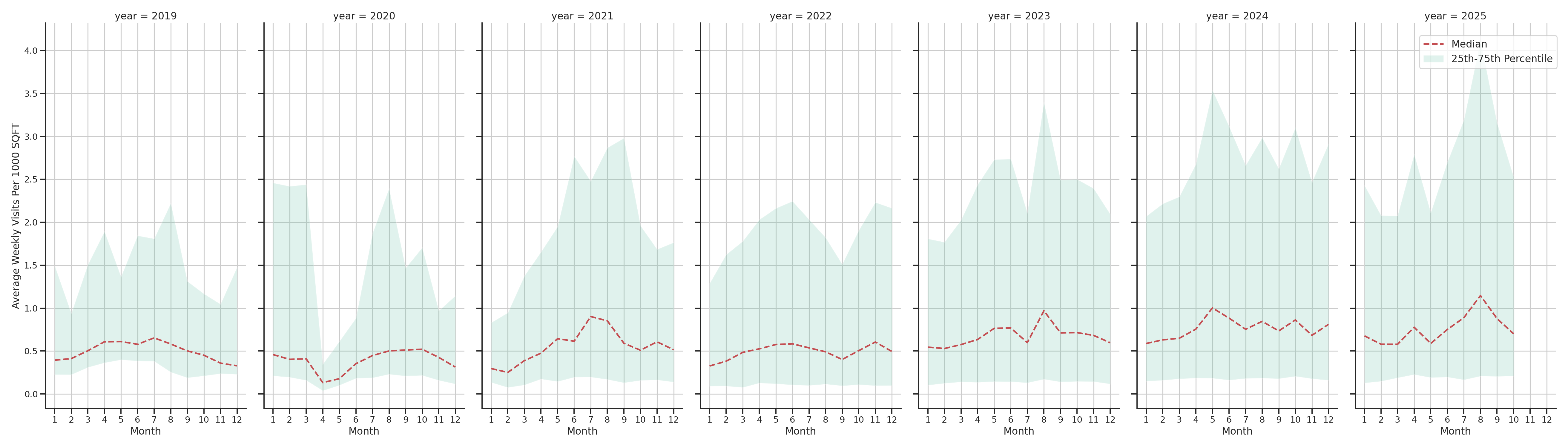 Ferries Standalone Weekly Visits per 1000 SQFT, measured vs. first party data