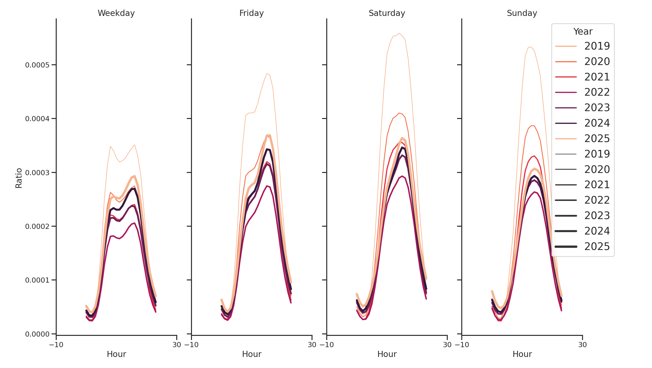 Ferries Day of Week and Hour of Day Profiles