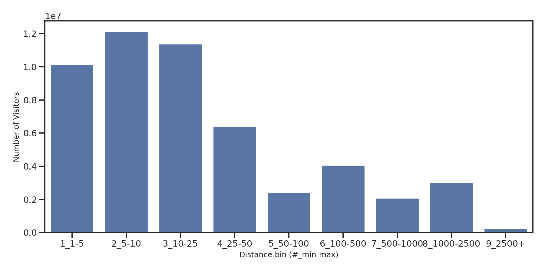 Ferries Device home to place distance weighted device visits