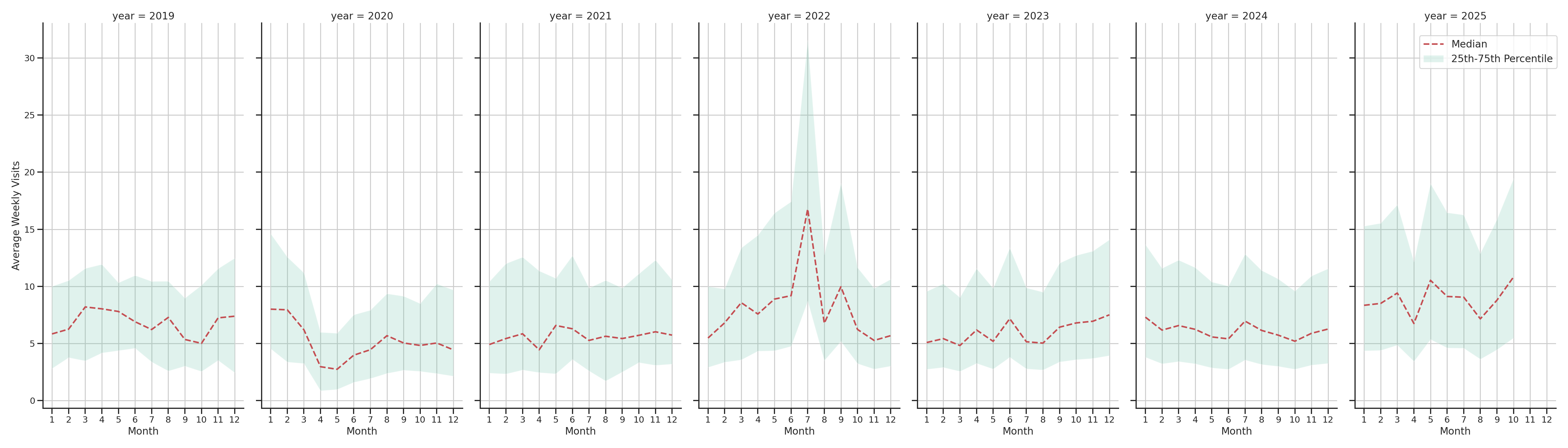 Fire Departments Weekly visits, measured vs. first party data\labeltrends