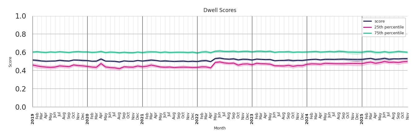 Fire Departments Dwell Score