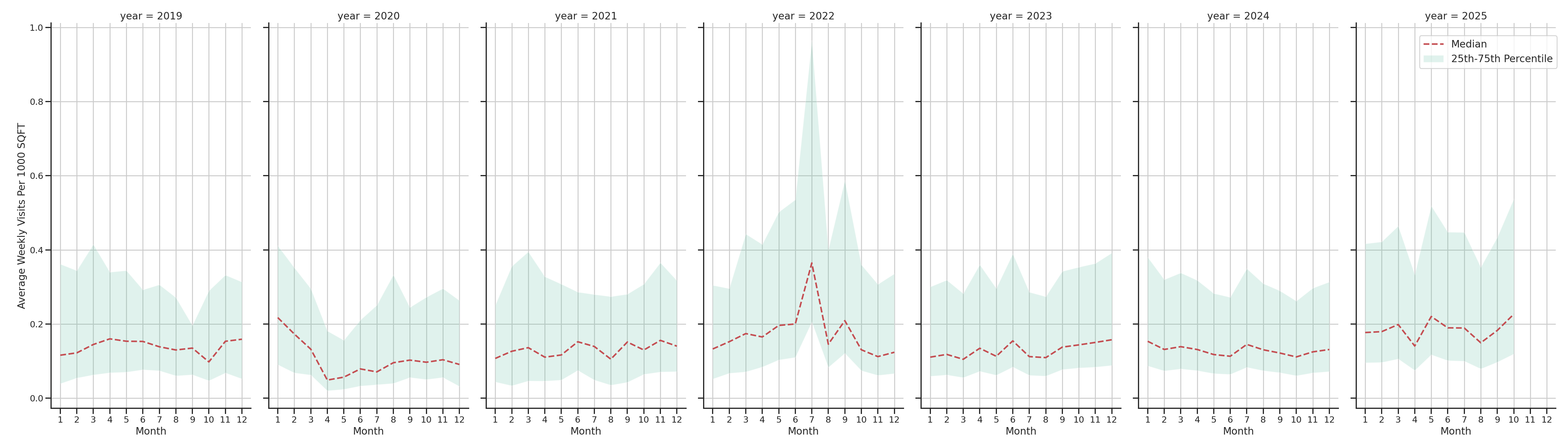 Fire Departments Standalone Weekly Visits per 1000 SQFT, measured vs. first party data