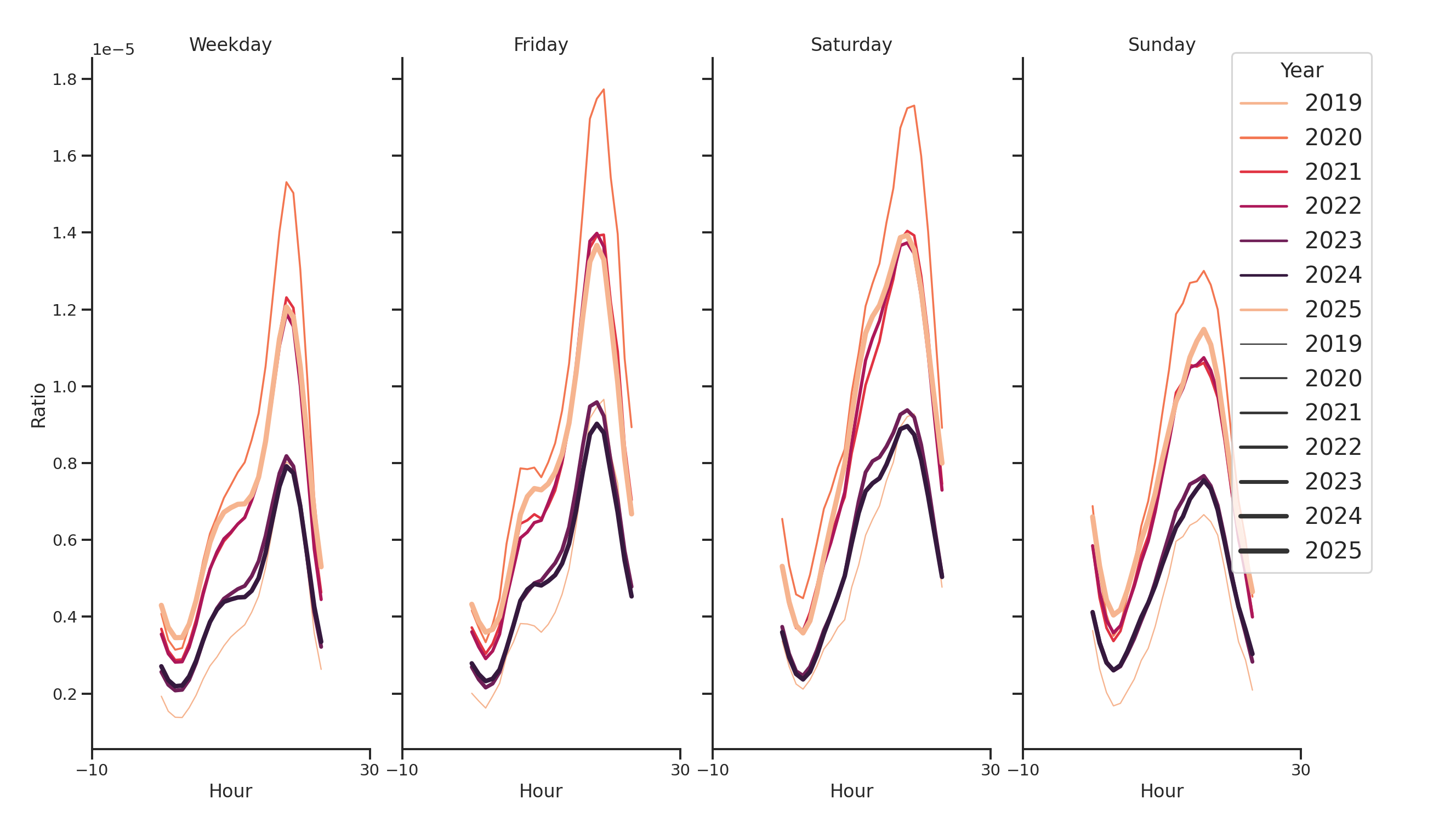 Fire Departments Day of Week and Hour of Day Profiles