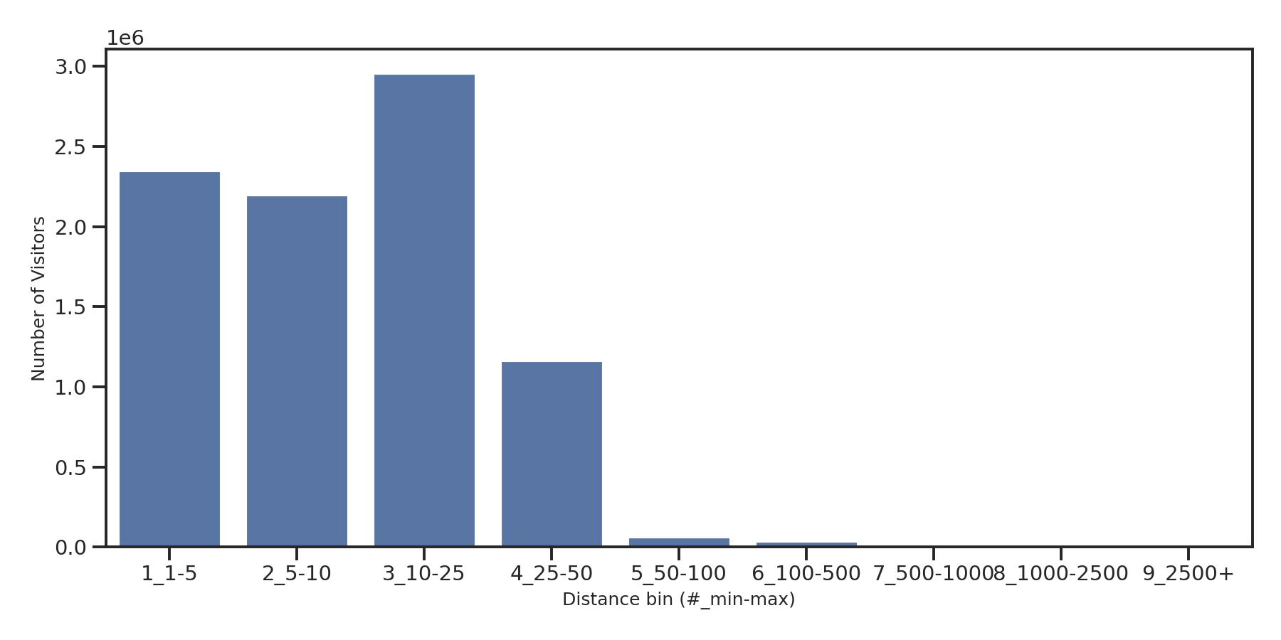Fire Departments Device home to place distance weighted device visits