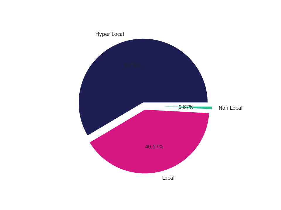 Fire Departments Tradeareas visits distribution 
