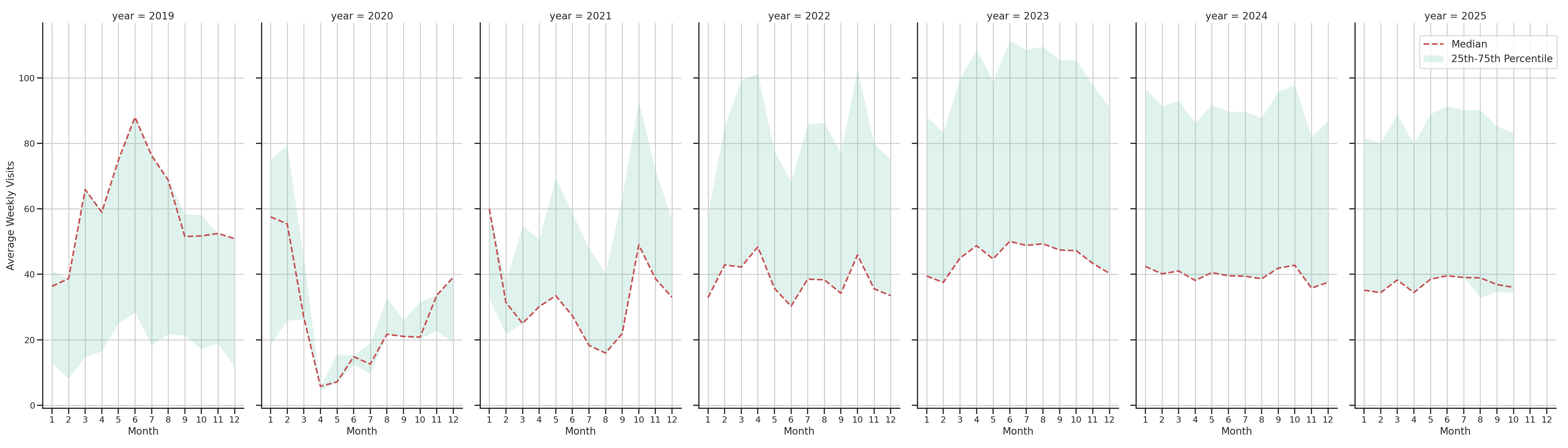 Food Courts Weekly visits, measured vs. first party data\labeltrends