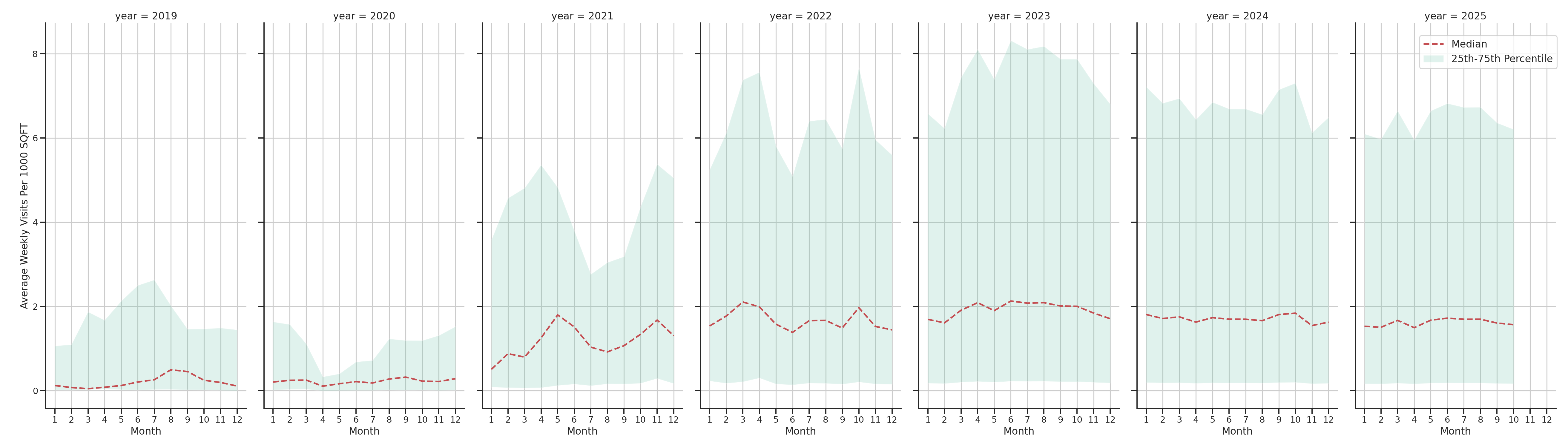 Food Courts Standalone Weekly Visits per 1000 SQFT, measured vs. first party data