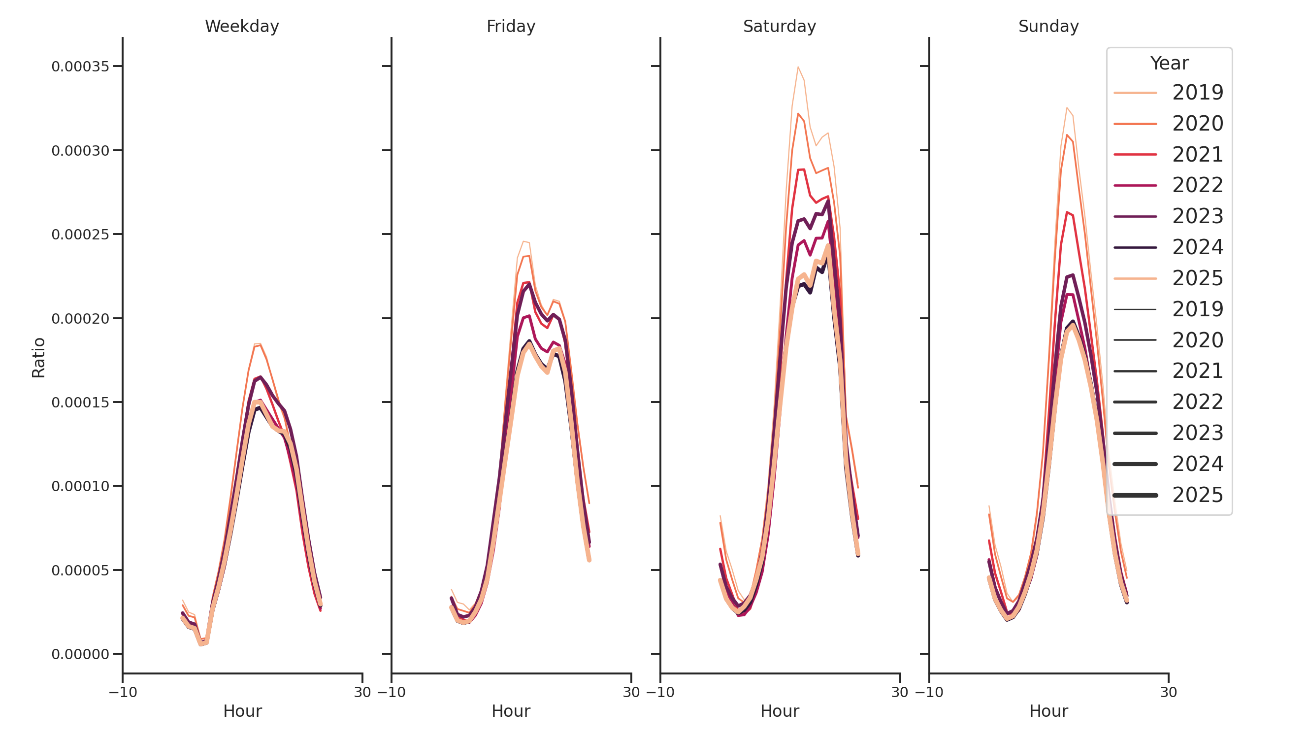 Food Courts Day of Week and Hour of Day Profiles