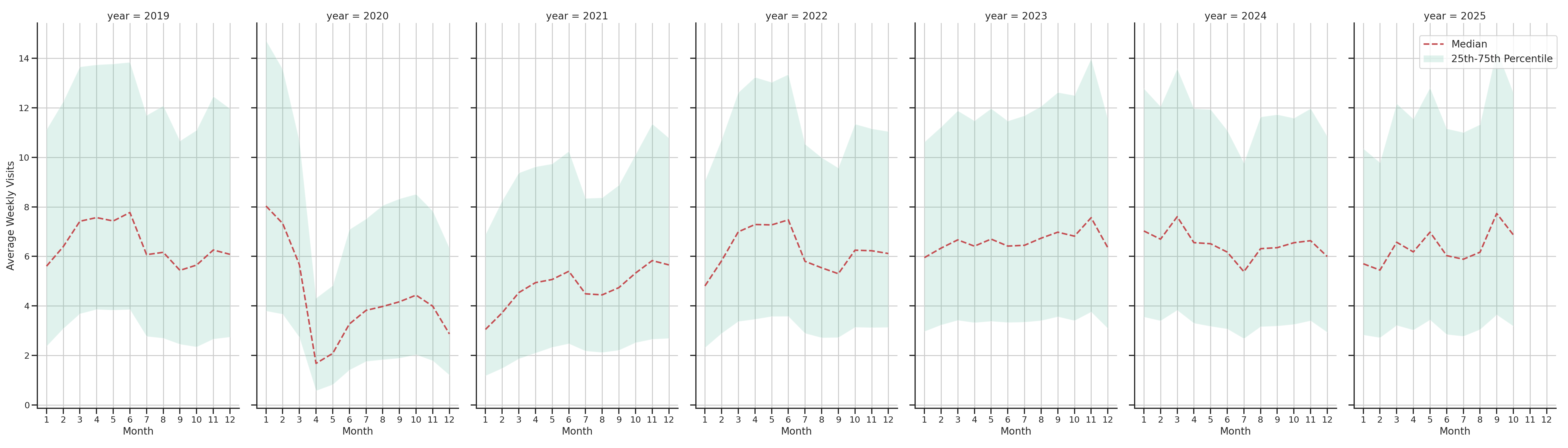 Fraternal Organizations Weekly visits, measured vs. first party data\labeltrends