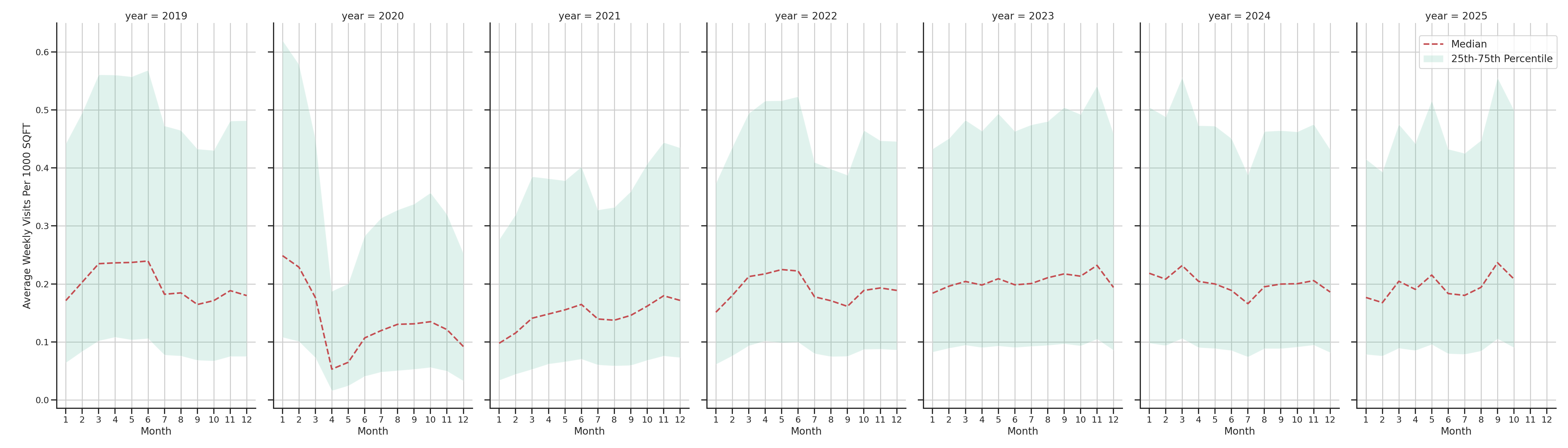 Fraternal Organizations Standalone Weekly Visits per 1000 SQFT, measured vs. first party data