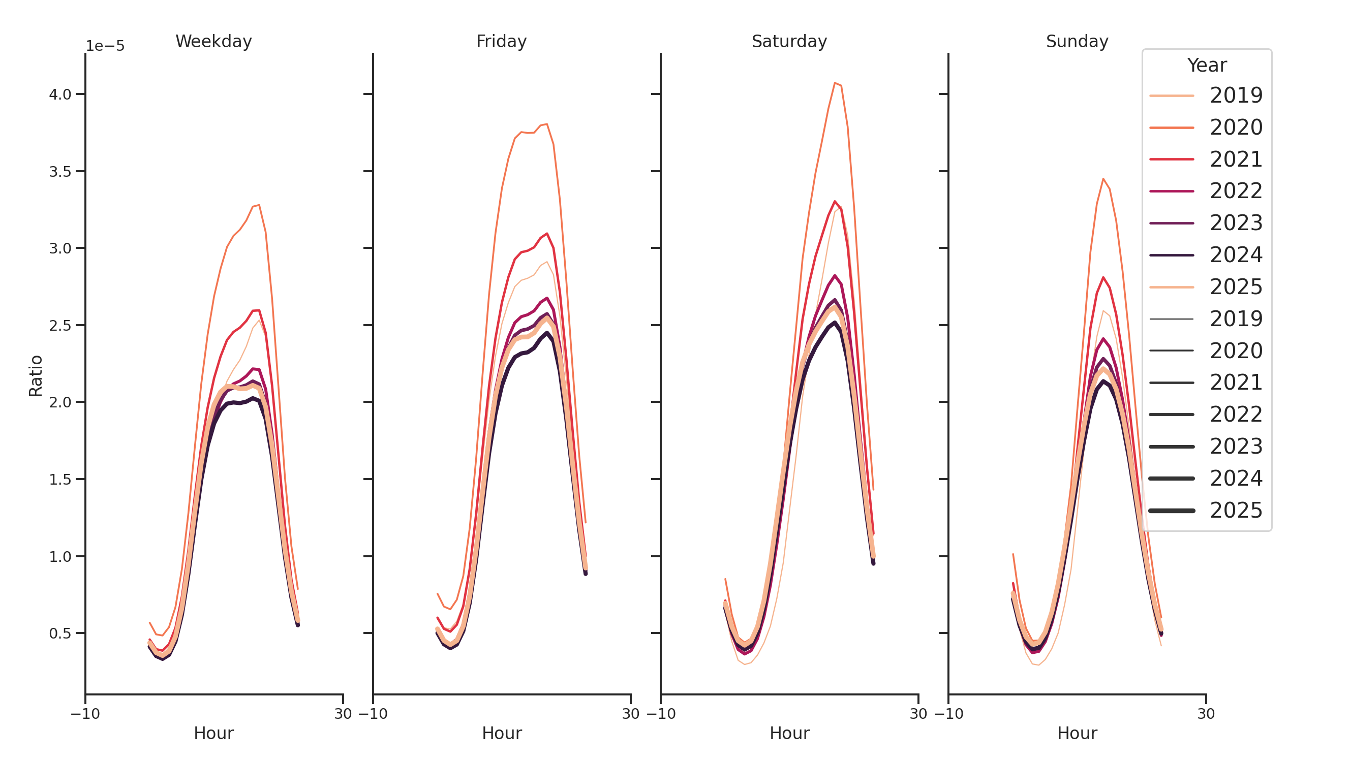 Fraternal Organizations Day of Week and Hour of Day Profiles
