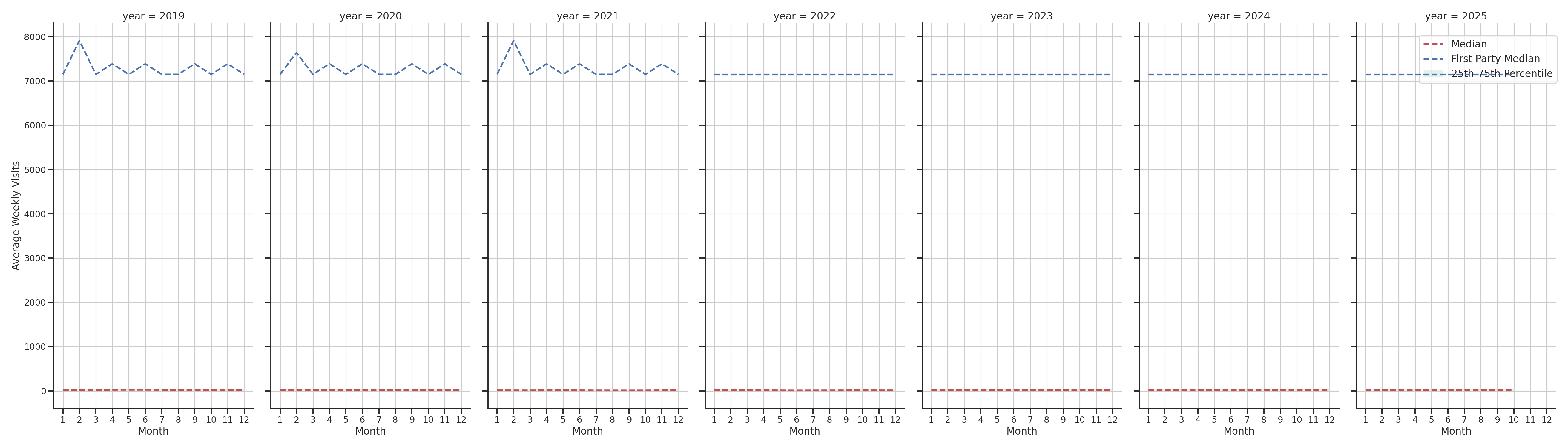 Gas Stations Weekly visits, measured vs. first party data\labeltrends