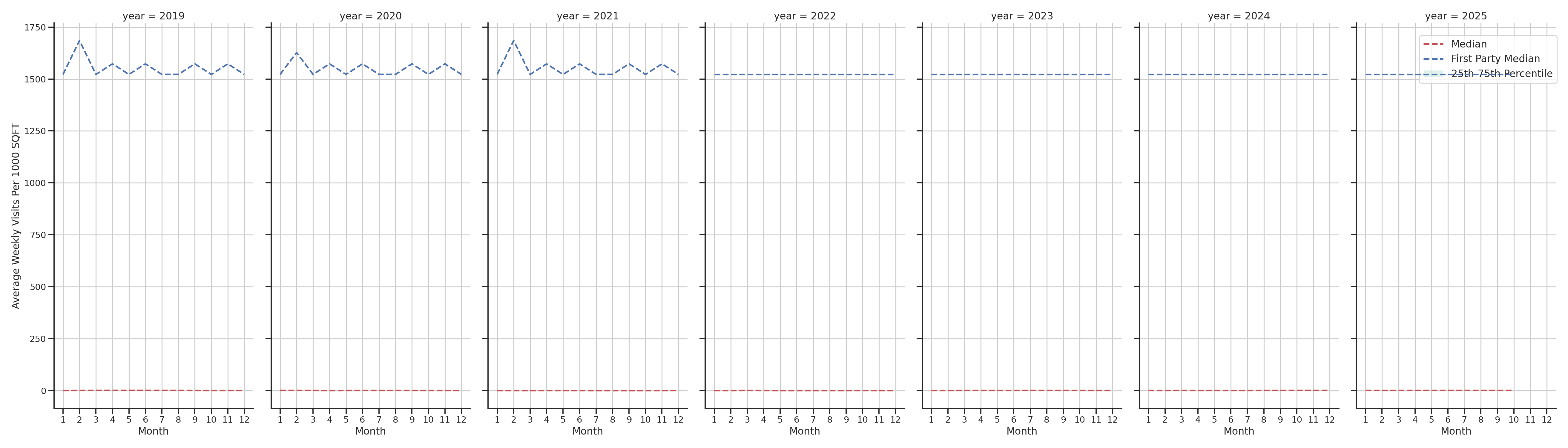 Gas Stations Standalone Weekly Visits per 1000 SQFT, measured vs. first party data