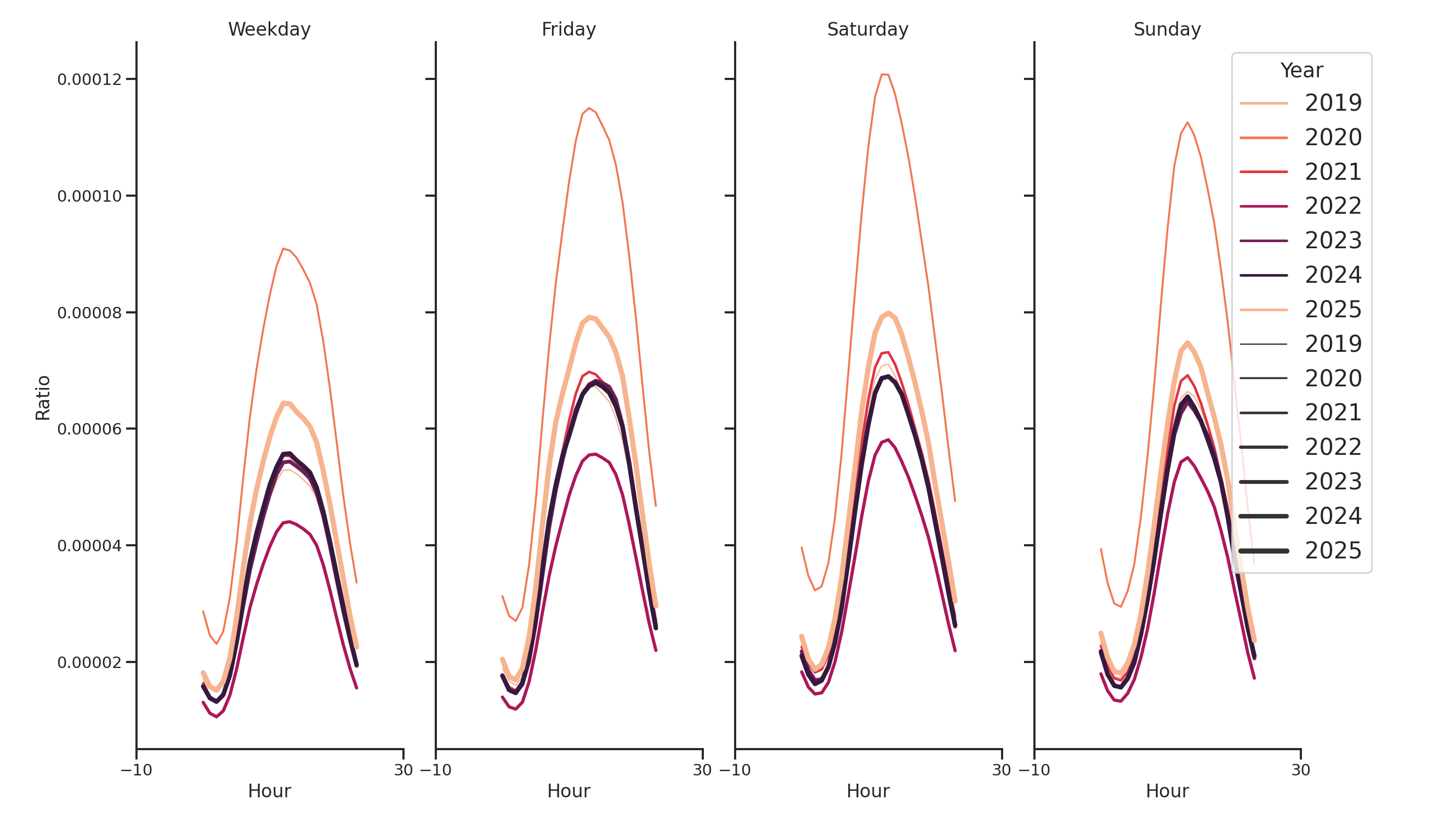 Gas Stations Day of Week and Hour of Day Profiles
