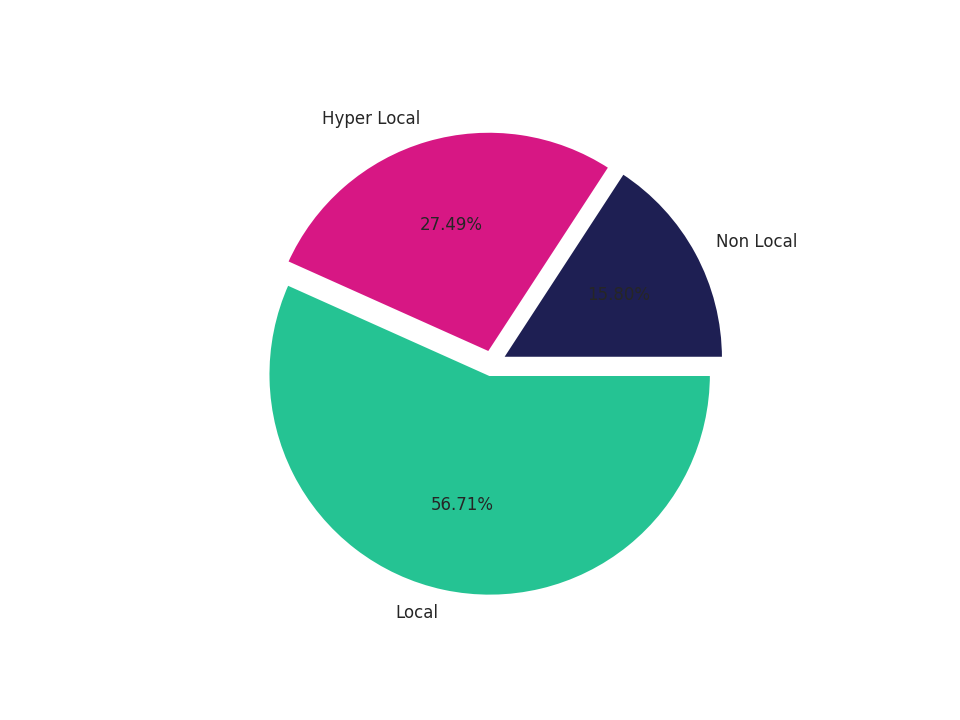 Gas Stations Tradeareas visits distribution 
