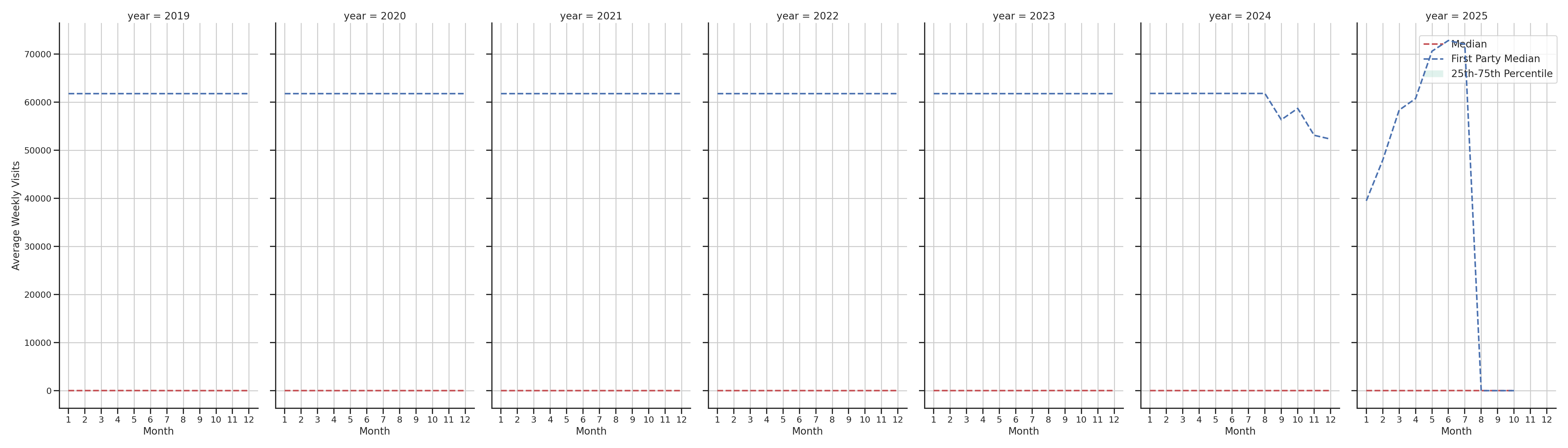 General Aviation Airports Weekly visits, measured vs. first party data\labeltrends