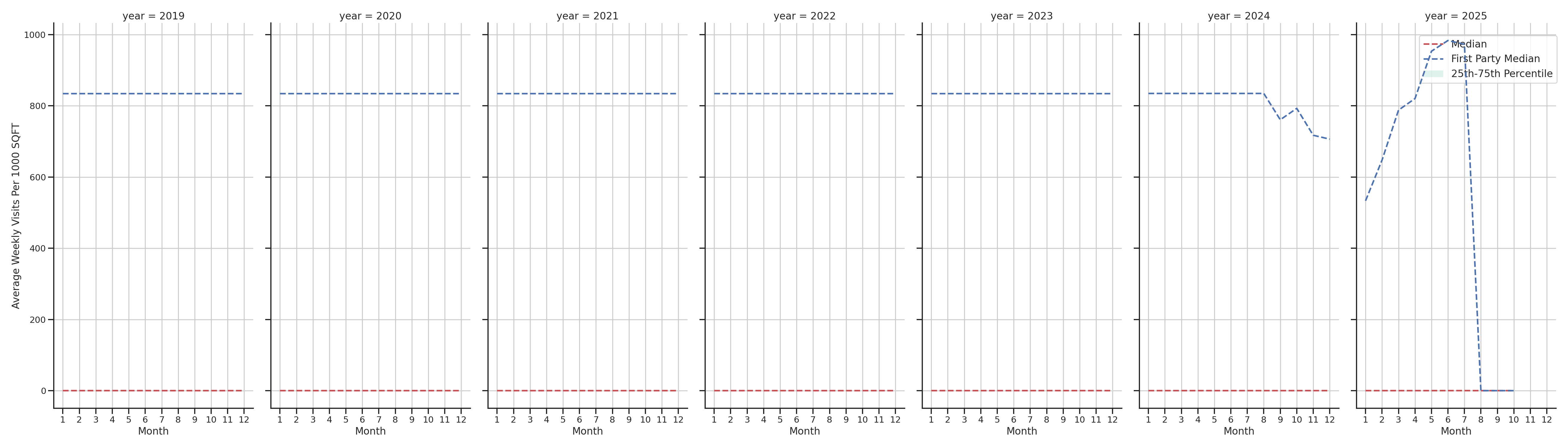 General Aviation Airports Standalone Weekly Visits per 1000 SQFT, measured vs. first party data