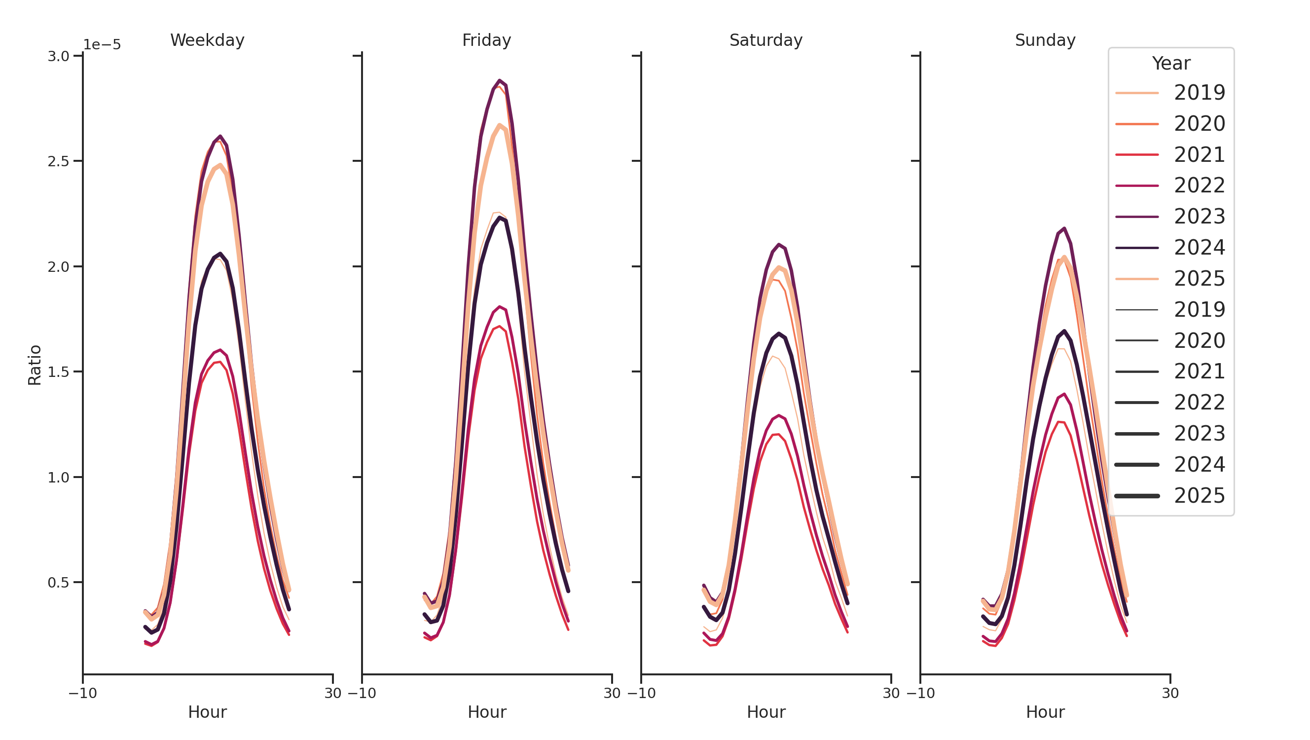 General Aviation Airports Day of Week and Hour of Day Profiles