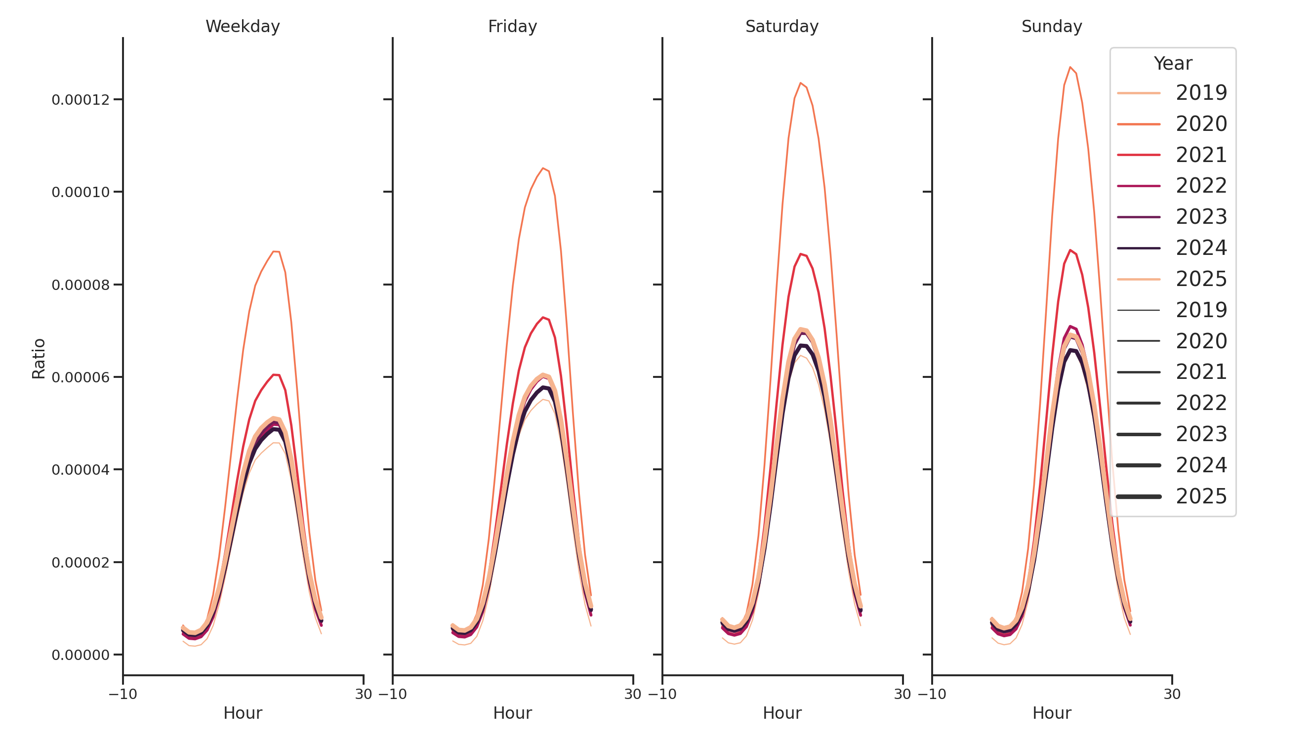 Grocery Stores Day of Week and Hour of Day Profiles