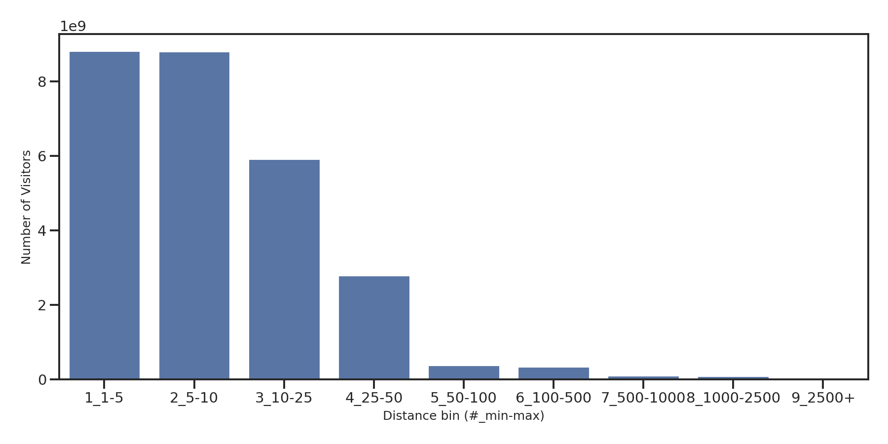 Grocery Stores Device home to place distance weighted device visits