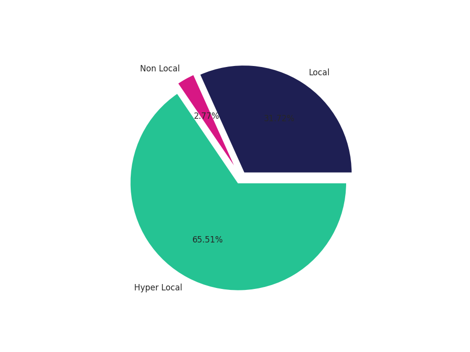Grocery Stores Tradeareas visits distribution 