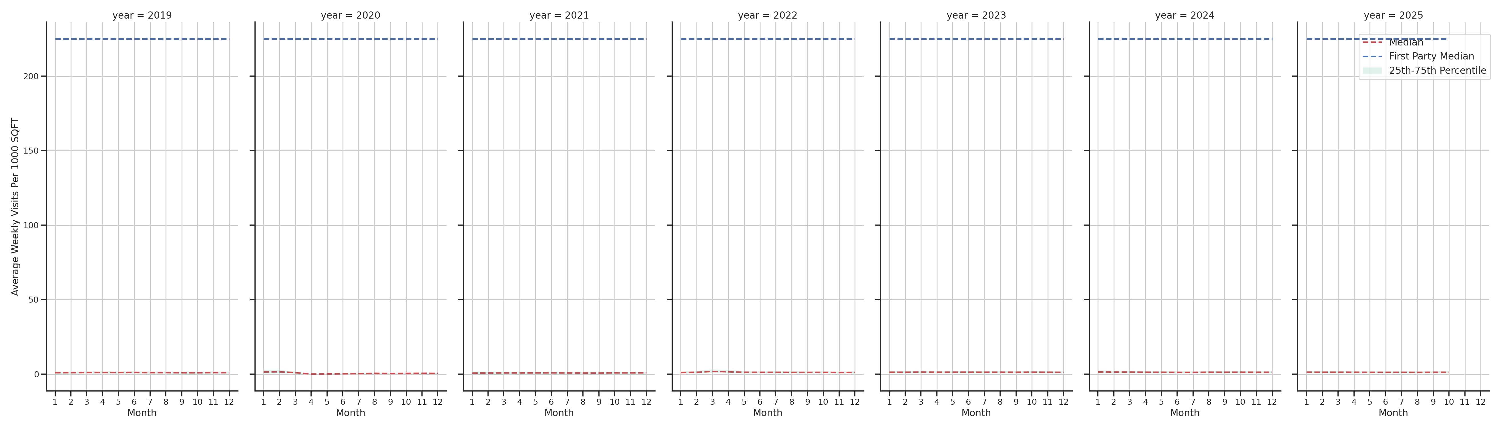 Gyms Standalone Weekly Visits per 1000 SQFT, measured vs. first party data
