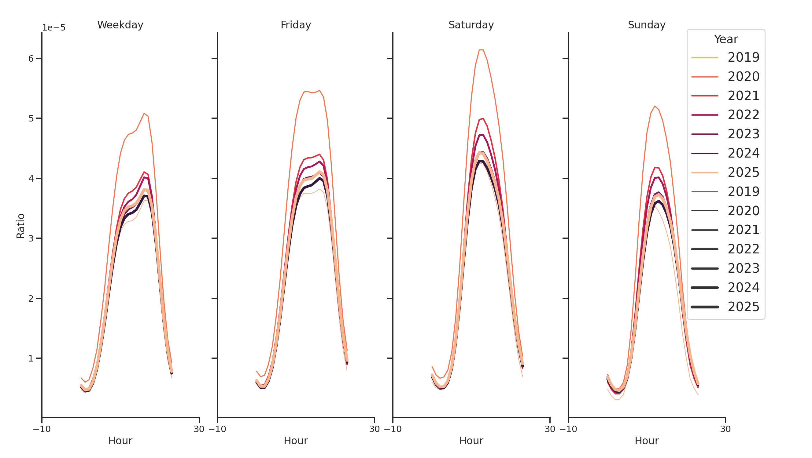 Gyms Day of Week and Hour of Day Profiles