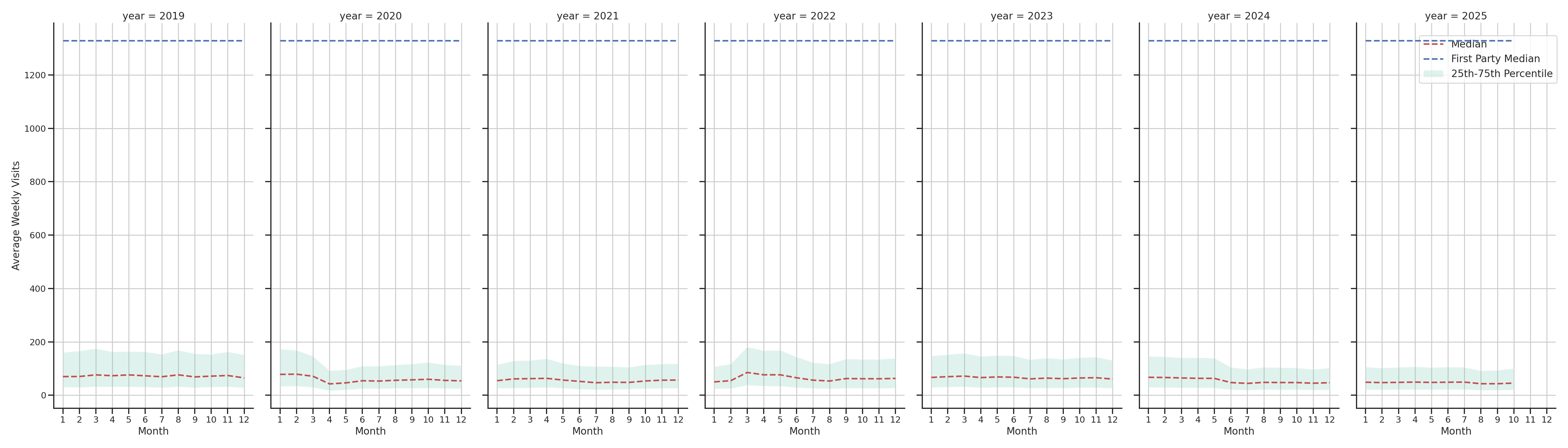 Hospitals Weekly visits, measured vs. first party data\labeltrends