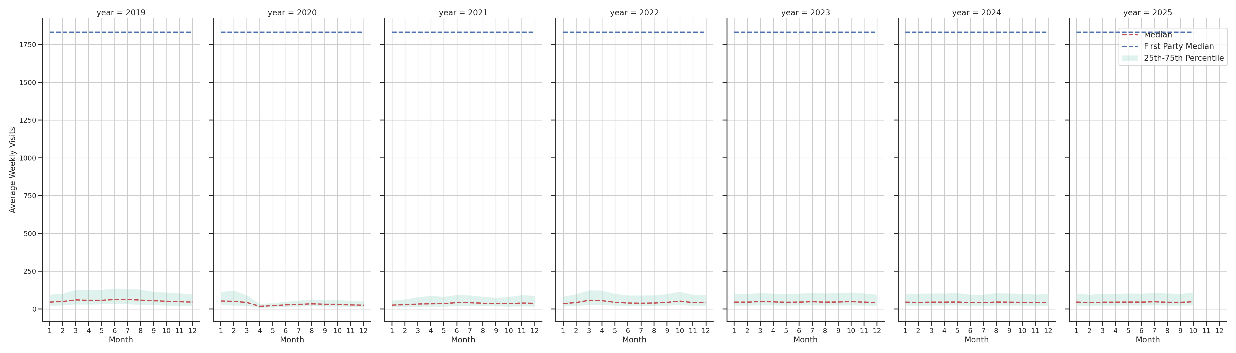 Hotels Weekly visits, measured vs. first party data\labeltrends