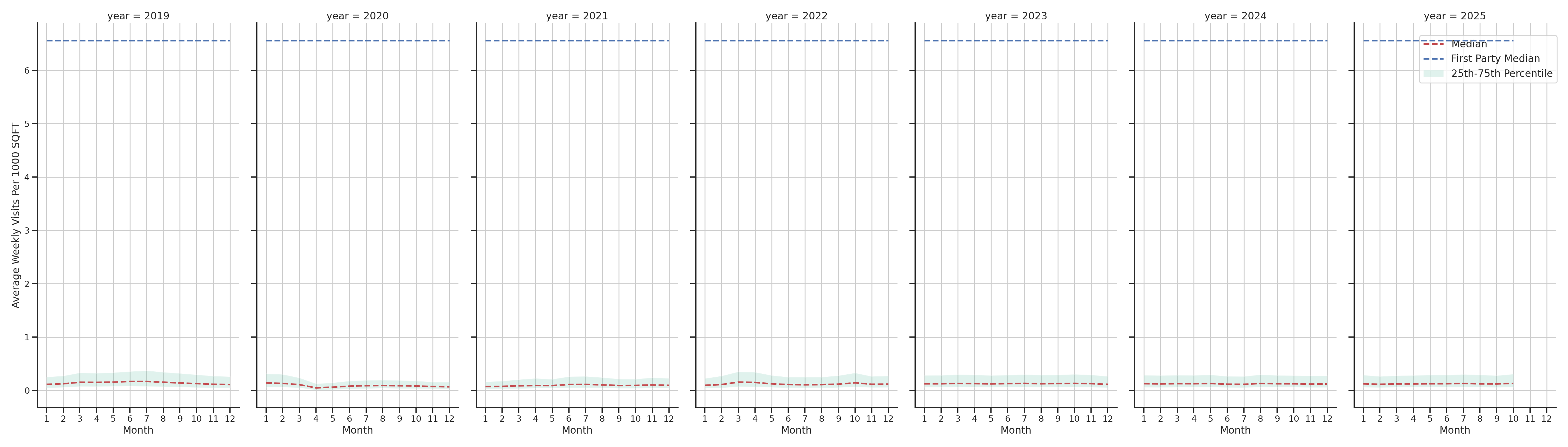 Hotels Standalone Weekly Visits per 1000 SQFT, measured vs. first party data