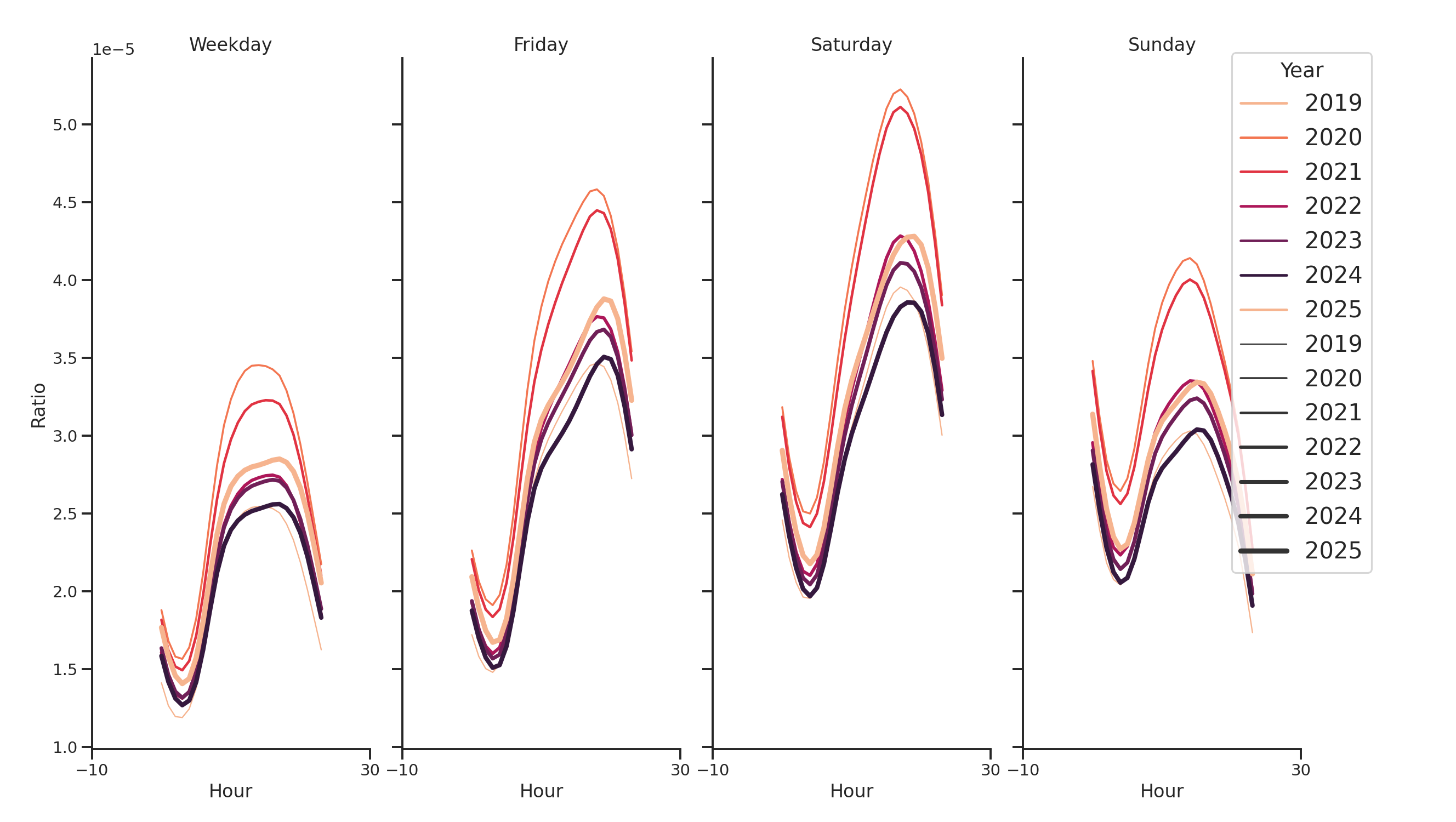 Hotels Day of Week and Hour of Day Profiles