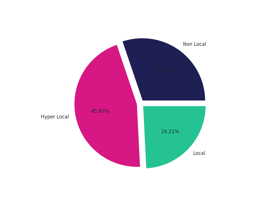 Hotels Tradeareas visits distribution 