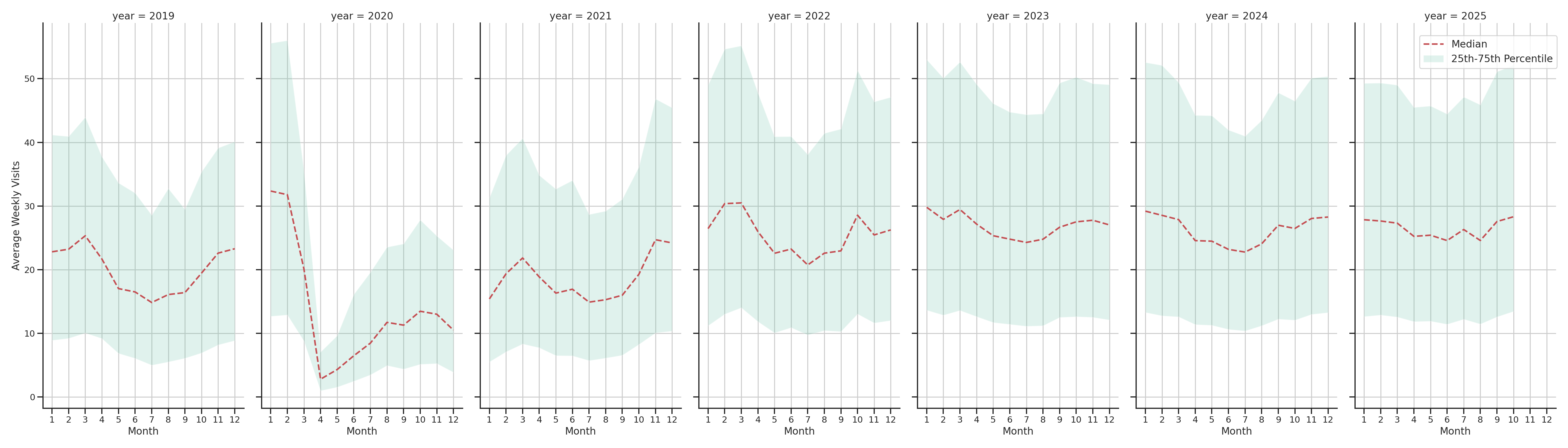 Indoor Recs Weekly visits, measured vs. first party data\labeltrends