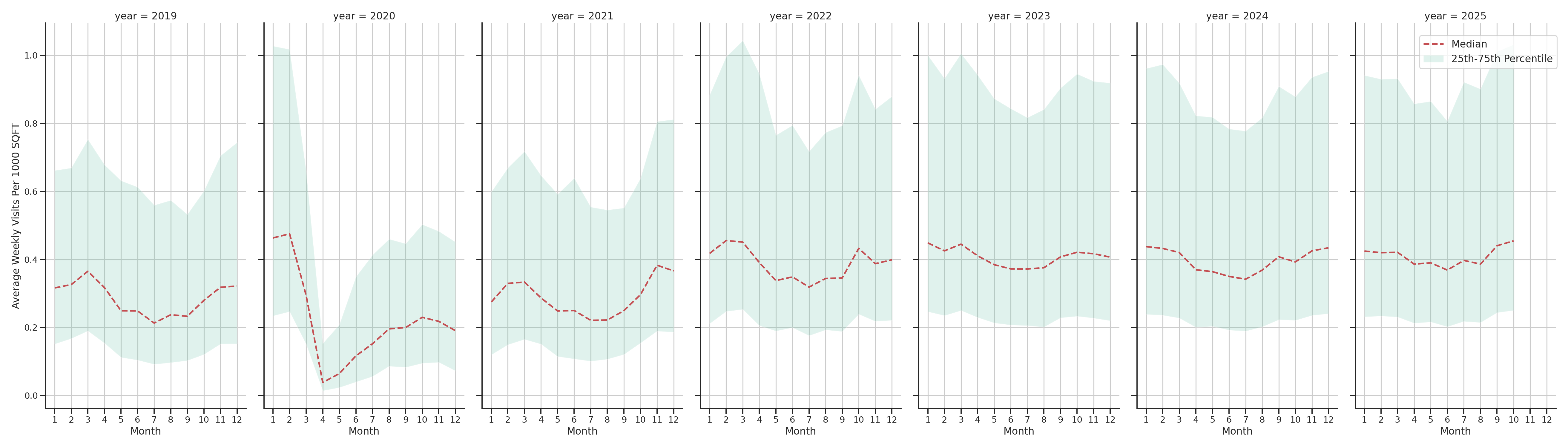 Indoor Recs Standalone Weekly Visits per 1000 SQFT, measured vs. first party data